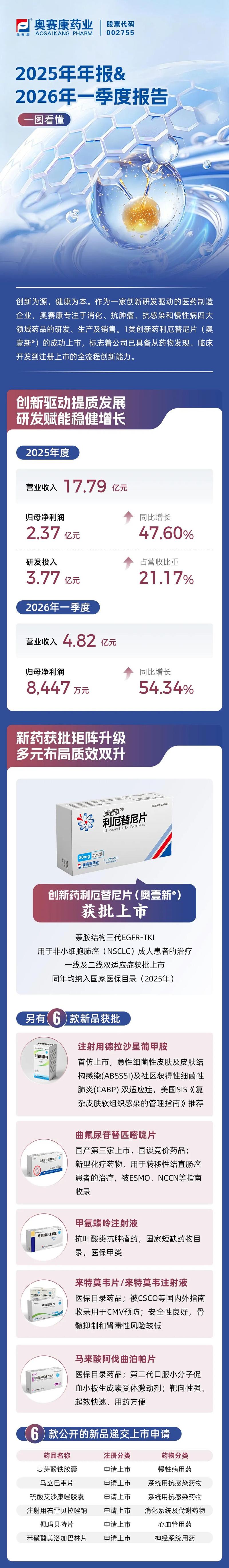 奥赛康药业2025年年度报告&2026年一季度报告